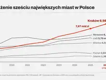 Zadłużenie sześciu największych miast w Polsce: skąd się bierze, ile kosztuje jego obsługa i czy nie lepiej po prostu spłacać