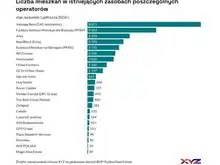 33 tysiące mieszkań, trzech właścicieli ponad połowy rynku i 73% zagranicznych pieniędzy, czyli kto zarabia na polskim najmie instytucjonalnym