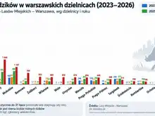 Warszawa: w siedem miesięcy 2026 roku trzy razy więcej zgłoszeń o dzikach niż w całym 2023 roku